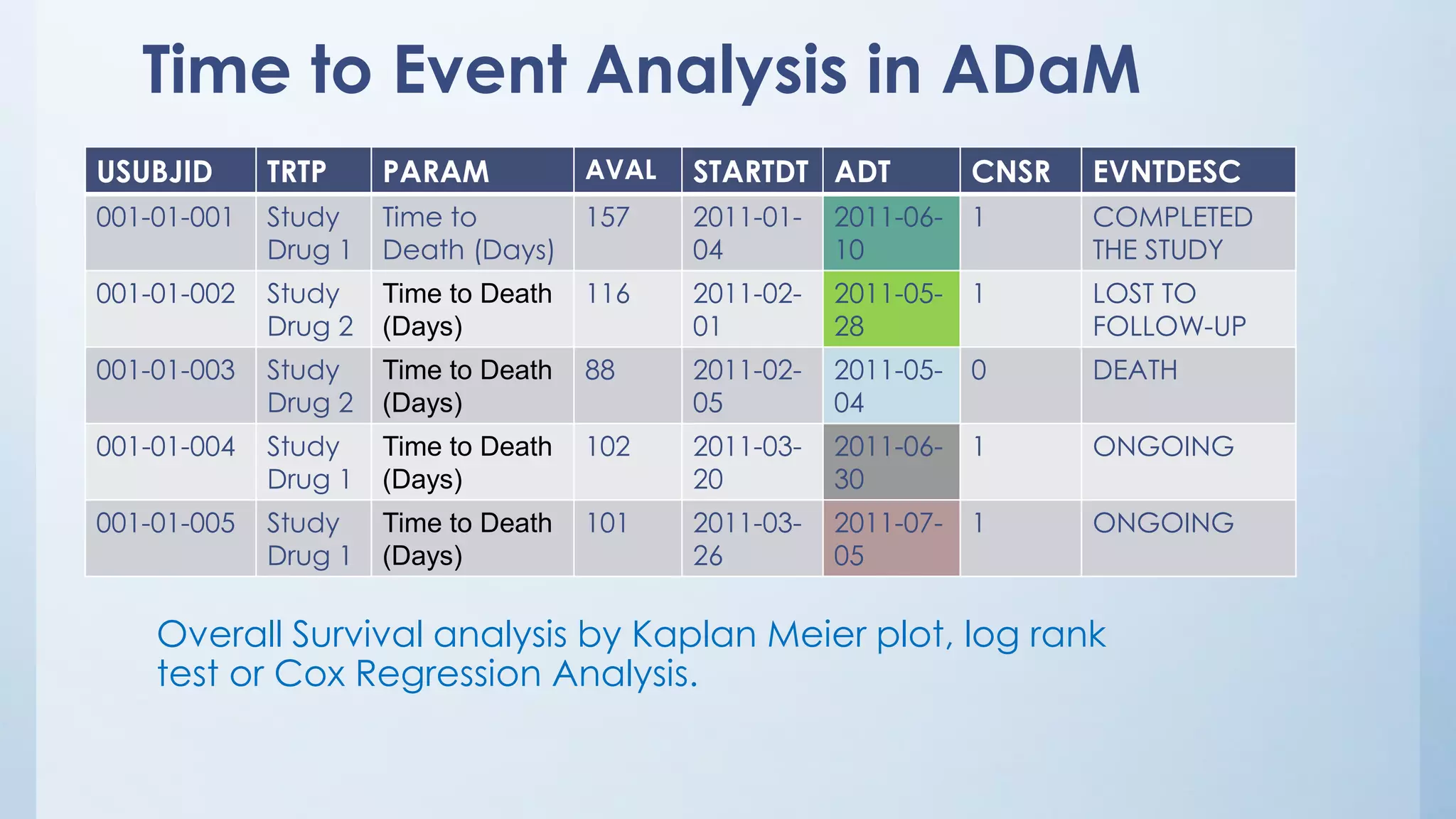 Time to Event Analysis in ADaM
USUBJID TRTP PARAM AVAL STARTDT ADT CNSR EVNTDESC
001-01-001 Study
Drug 1
Time to
Death (Days)
157 2011-01-
04
2011-06-
10
1 COMPLETED
THE STUDY
001-01-002 Study
Drug 2
Time to Death
(Days)
116 2011-02-
01
2011-05-
28
1 LOST TO
FOLLOW-UP
001-01-003 Study
Drug 2
Time to Death
(Days)
88 2011-02-
05
2011-05-
04
0 DEATH
001-01-004 Study
Drug 1
Time to Death
(Days)
102 2011-03-
20
2011-06-
30
1 ONGOING
001-01-005 Study
Drug 1
Time to Death
(Days)
101 2011-03-
26
2011-07-
05
1 ONGOING
Overall Survival analysis by Kaplan Meier plot, log rank
test or Cox Regression Analysis.
 