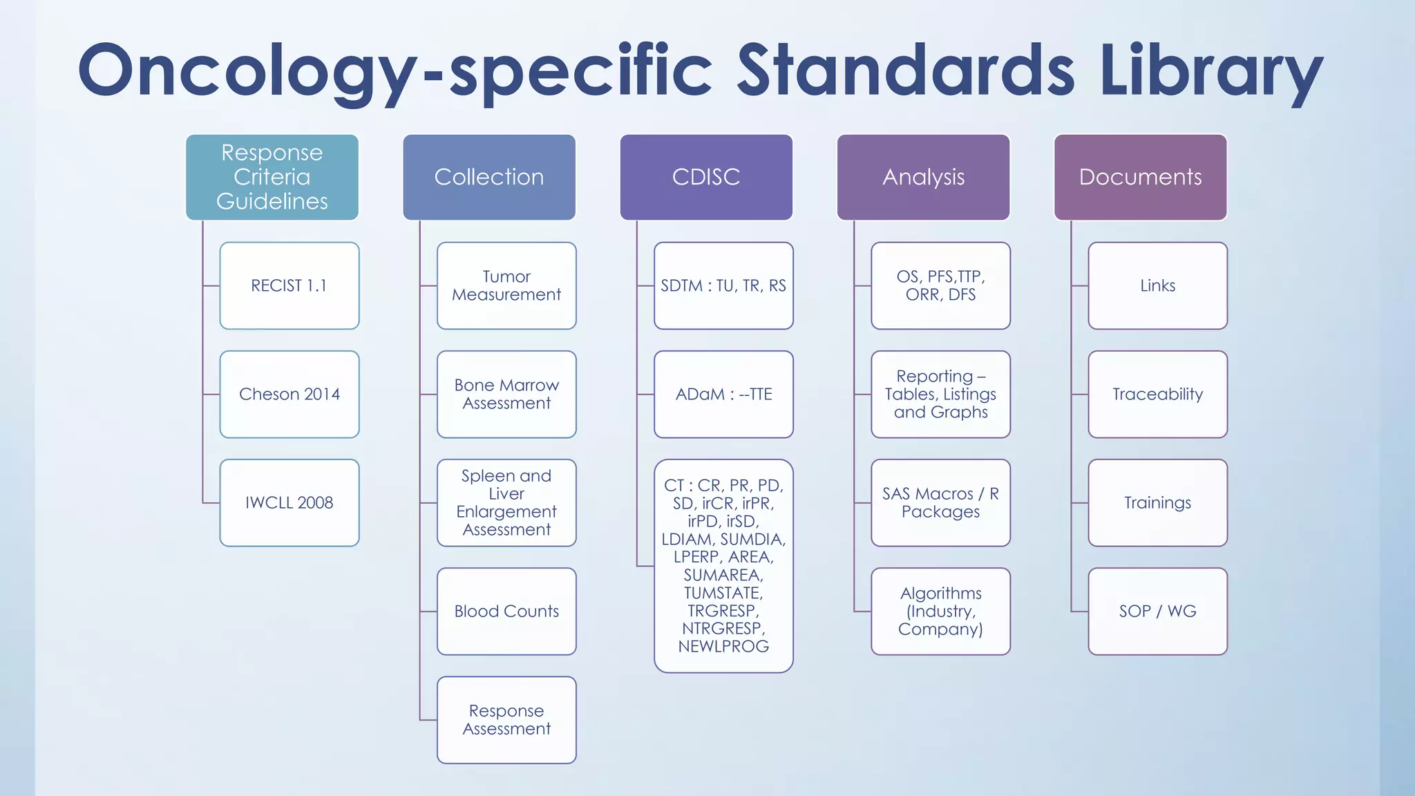 Oncology-specific Standards Library
Response
Criteria
Guidelines
RECIST 1.1
Cheson 2014
IWCLL 2008
Collection
Tumor
Measurement
Bone Marrow
Assessment
Spleen and
Liver
Enlargement
Assessment
Blood Counts
Response
Assessment
CDISC
SDTM : TU, TR, RS
ADaM : --TTE
CT : CR, PR, PD,
SD, irCR, irPR,
irPD, irSD,
LDIAM, SUMDIA,
LPERP, AREA,
SUMAREA,
TUMSTATE,
TRGRESP,
NTRGRESP,
NEWLPROG
Analysis
OS, PFS,TTP,
ORR, DFS
Reporting –
Tables, Listings
and Graphs
SAS Macros / R
Packages
Algorithms
(Industry,
Company)
Documents
Links
Traceability
Trainings
SOP / WG
 