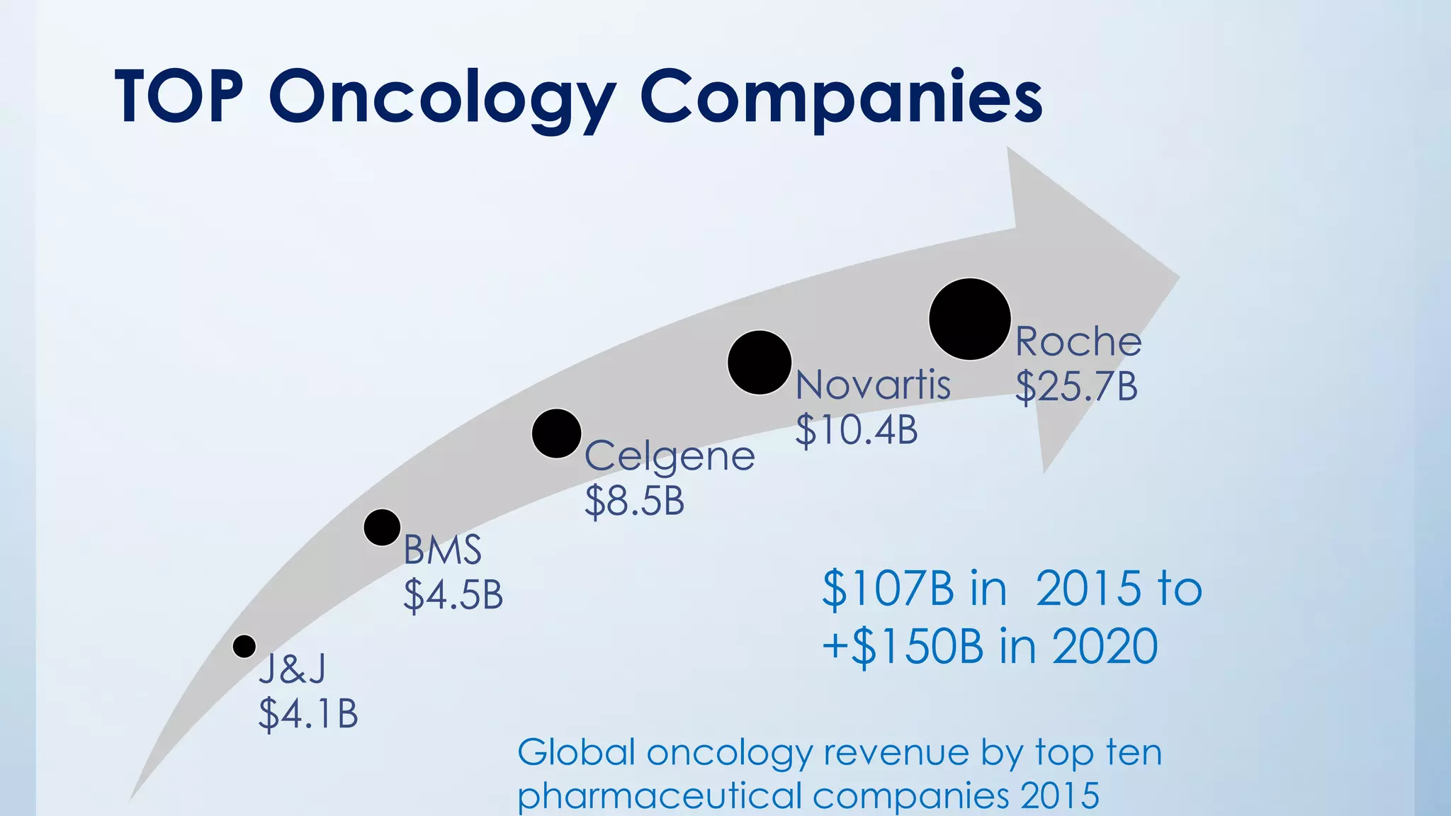 TOP Oncology Companies
J&J
$4.1B
BMS
$4.5B
Celgene
$8.5B
Novartis
$10.4B
Roche
$25.7B
Global oncology revenue by top ten
pharmaceutical companies 2015
$107B in 2015 to
+$150B in 2020
 