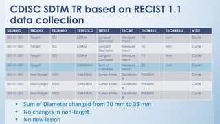 CDISC SDTM TR based on RECIST 1.1
data collection
USUBJID TRGRID TRLINKID TRTESTCD TRTEST TRCAT TRORRES TRORRESU VISIT
001-01-001 Target T01 LDIAM Longest
Diameter
Measure
ment
10 mm Cycle 1
001-01-001 Target T02 LDIAM Longest
Diameter
Measure
ment
10 mm Cycle 1
001-01-001 Target T03 LDIAM Longest
Diameter
Measure
ment
15 mm Cycle 1
001-01-001 Target SUMDIAM Sum of
Diameter
Measure
ment
35 mm Cycle 1
001-01-001 Non-Target NT01 TUMSTATE Tumor State Qualitativ
e
PRESENT Cycle 1
001-01-001 Non-Target NT02 TUMSTATE Tumor State Qualitativ
e
PRESENT Cycle 1
001-01-001 Non-Target NT03 TUMSTATE Tumor State Qualitativ
e
PRESENT Cycle 1
• Sum of Diameter changed from 70 mm to 35 mm
• No changes in non-target.
• No new lesion
 