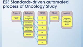 E2E Standards-driven automated
process of Oncology Study
Protocol
Cheson
2014
Collection
Tumor
Measuremen
t
SDTM
TR
Analysis
Progression
Free Survival
Time to Even
Analysis
Report
ADaM
ADTTEPFS
Bone Marrow
Assessment
Spleen and
Liver
Enlargement
FA
TU
LB
Response
PE
RS
 