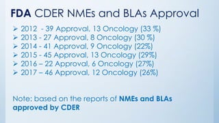 FDA CDER NMEs and BLAs Approval
➢ 2012 - 39 Approval, 13 Oncology (33 %)
➢ 2013 - 27 Approval, 8 Oncology (30 %)
➢ 2014 - 41 Approval, 9 Oncology (22%)
➢ 2015 - 45 Approval, 13 Oncology (29%)
➢ 2016 – 22 Approval, 6 Oncology (27%)
➢ 2017 – 46 Approval, 12 Oncology (26%)
Note: based on the reports of NMEs and BLAs
approved by CDER
 