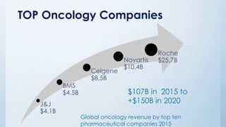TOP Oncology Companies
J&J
$4.1B
BMS
$4.5B
Celgene
$8.5B
Novartis
$10.4B
Roche
$25.7B
Global oncology revenue by top ten
pharmaceutical companies 2015
$107B in 2015 to
+$150B in 2020
 