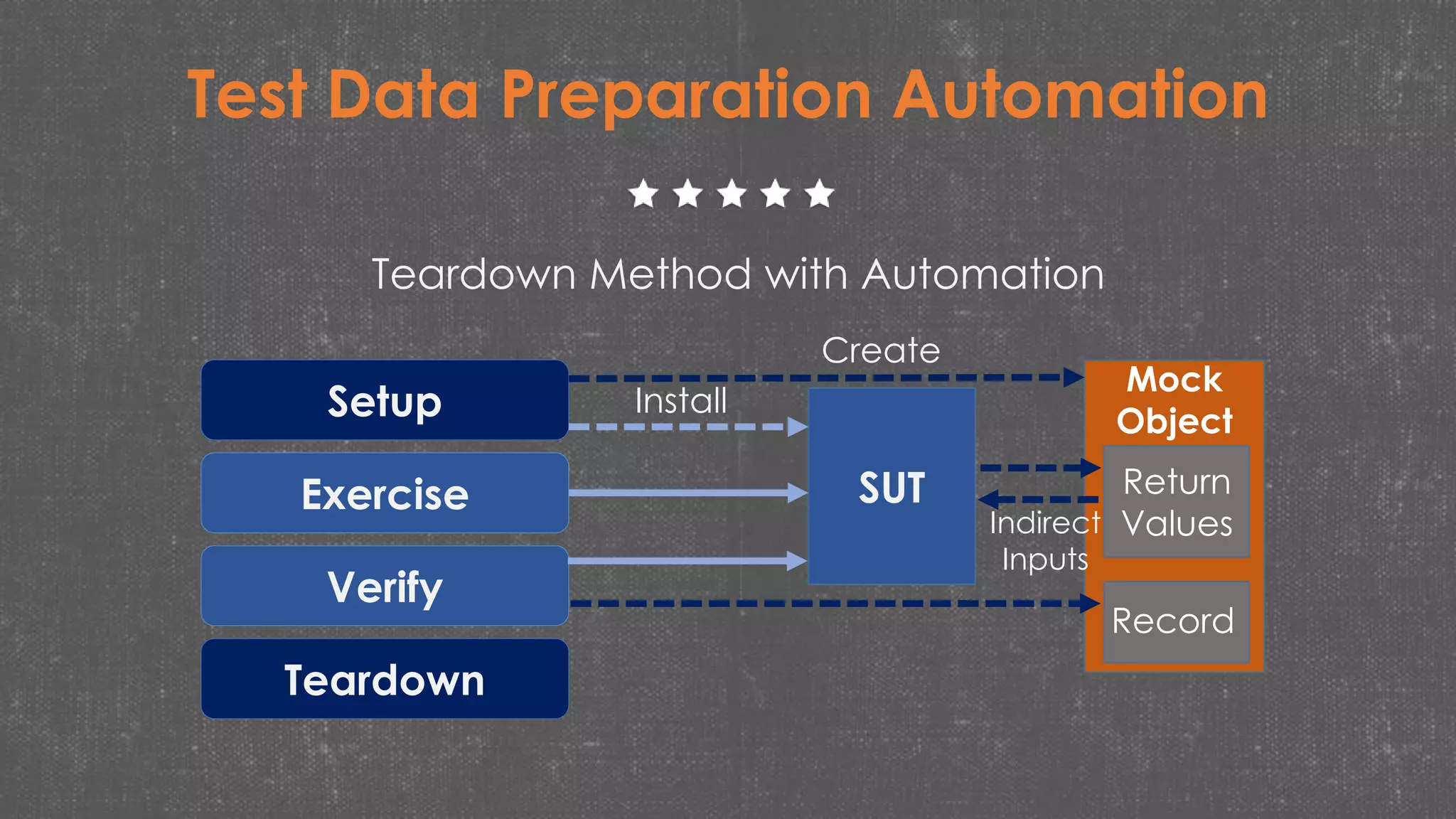 Test Data Preparation Automation
Teardown Method with Automation
Setup
Exercise
Verify
Teardown
SUT
Install
Create
Return
ValuesIndirect
Inputs
Record
Mock
Object
 