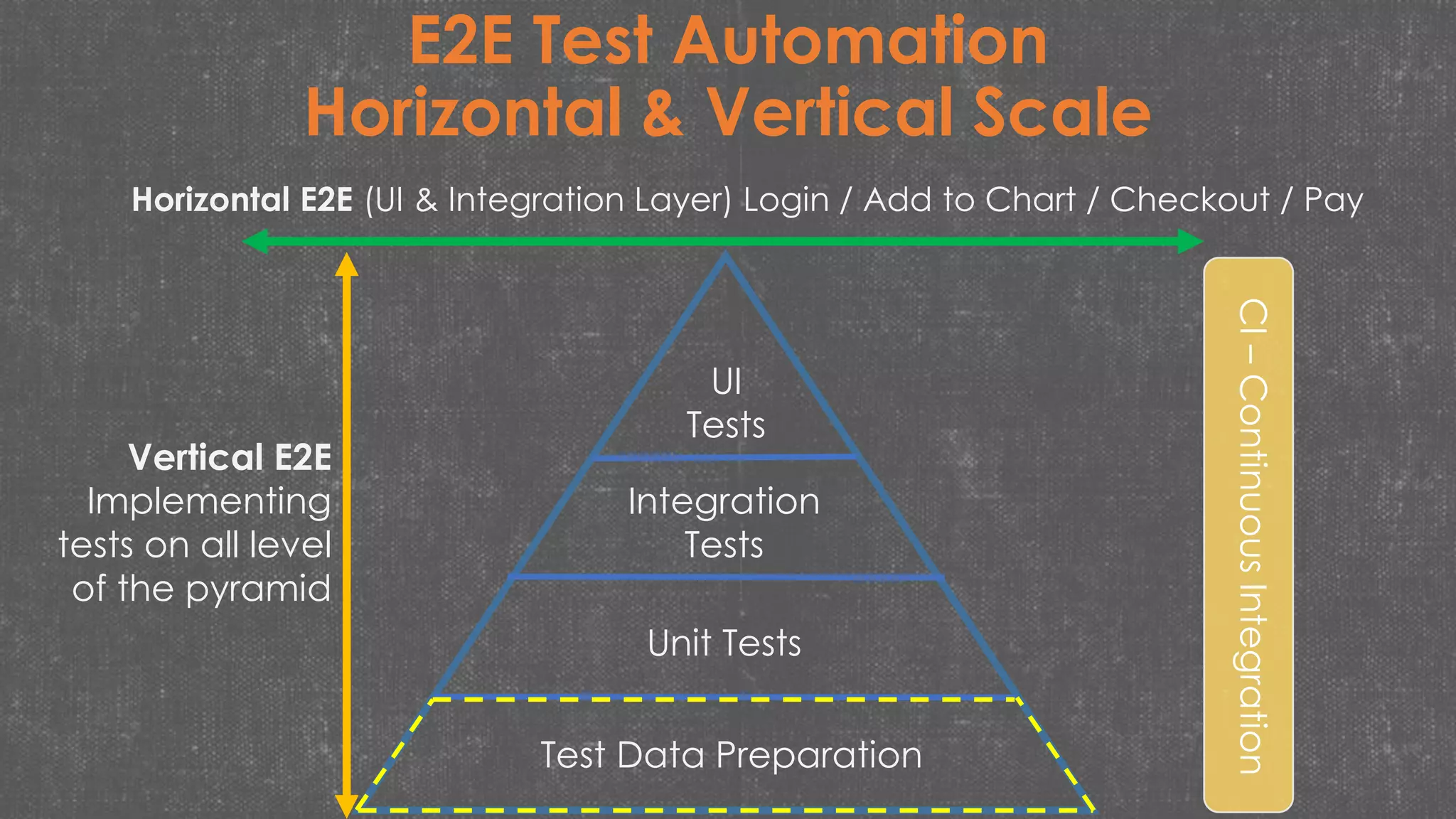 E2E Test Automation
Horizontal & Vertical Scale
UI
Tests
Integration
Tests
Unit Tests
Test Data Preparation
CI–ContinuousIntegration
Horizontal E2E (UI & Integration Layer) Login / Add to Chart / Checkout / Pay
Vertical E2E
Implementing
tests on all level
of the pyramid
 