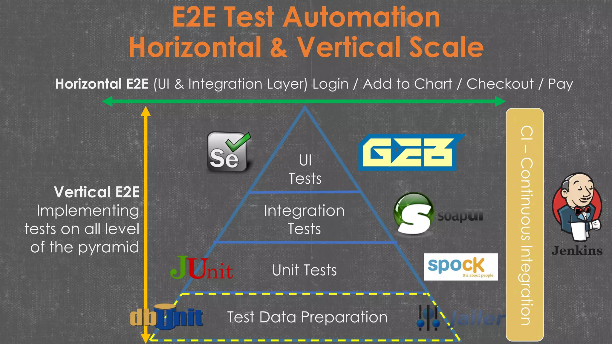 E2E Test Automation
Horizontal & Vertical Scale
UI
Tests
Integration
Tests
Unit Tests
Test Data Preparation
CI–ContinuousIntegration
Horizontal E2E (UI & Integration Layer) Login / Add to Chart / Checkout / Pay
Vertical E2E
Implementing
tests on all level
of the pyramid
 