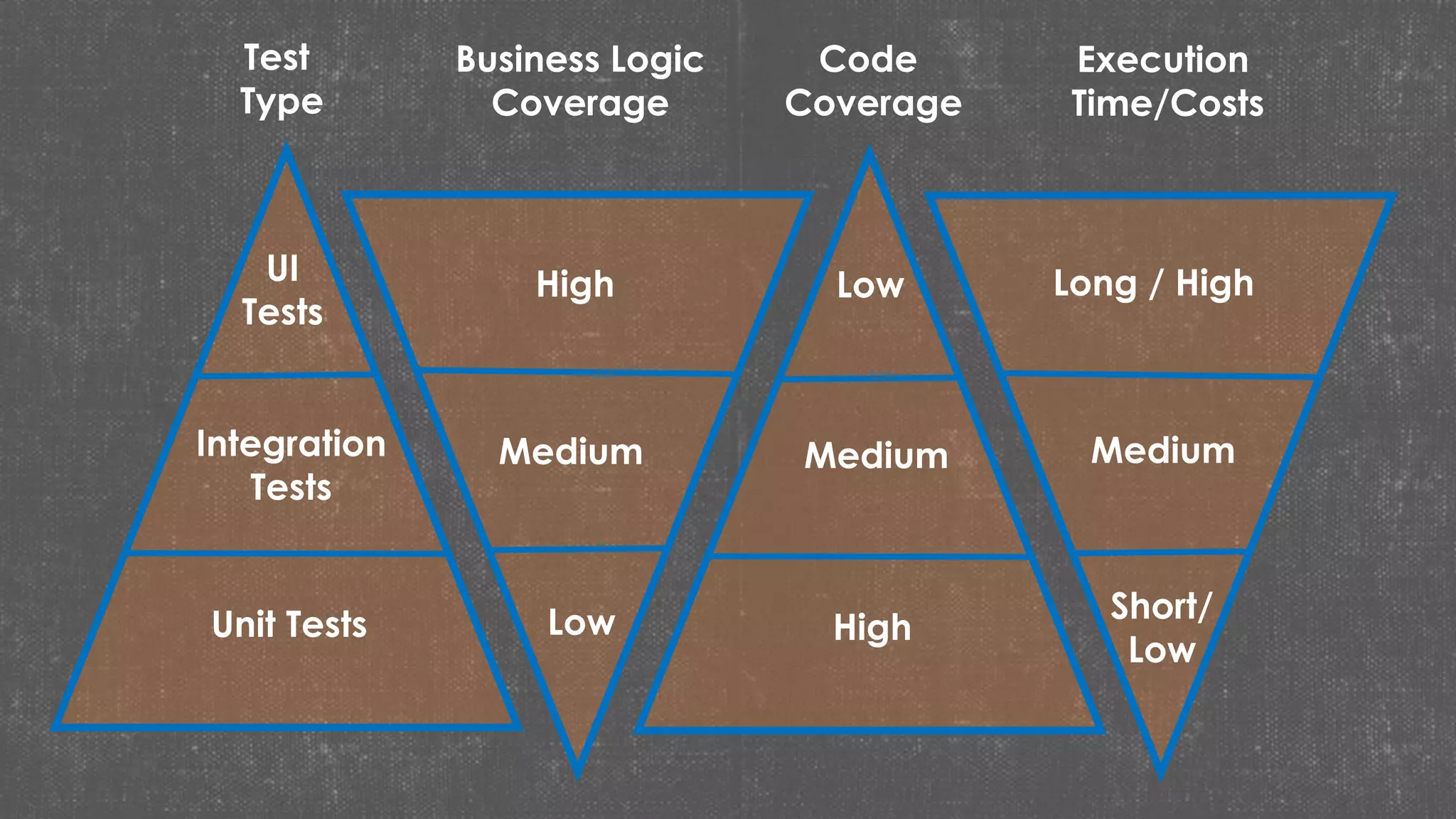 UI
Tests
Integration
Tests
Unit Tests
Test
Type
Low
Medium
High
Business Logic
Coverage
Code
Coverage
Low
Medium
High
Execution
Time/Costs
Short/
Low
Medium
Long / High
 