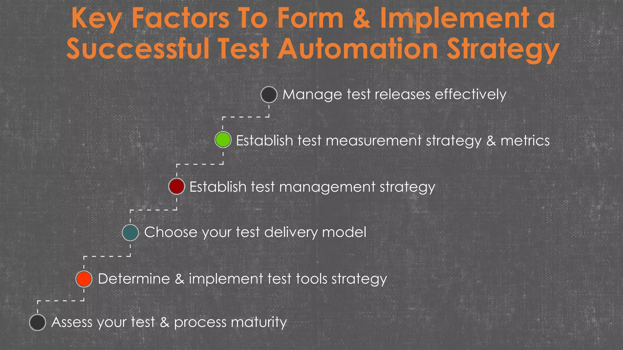 Key Factors To Form & Implement a
Successful Test Automation Strategy
Manage test releases effectively
Establish test measurement strategy & metrics
Establish test management strategy
Choose your test delivery model
Determine & implement test tools strategy
Assess your test & process maturity
 