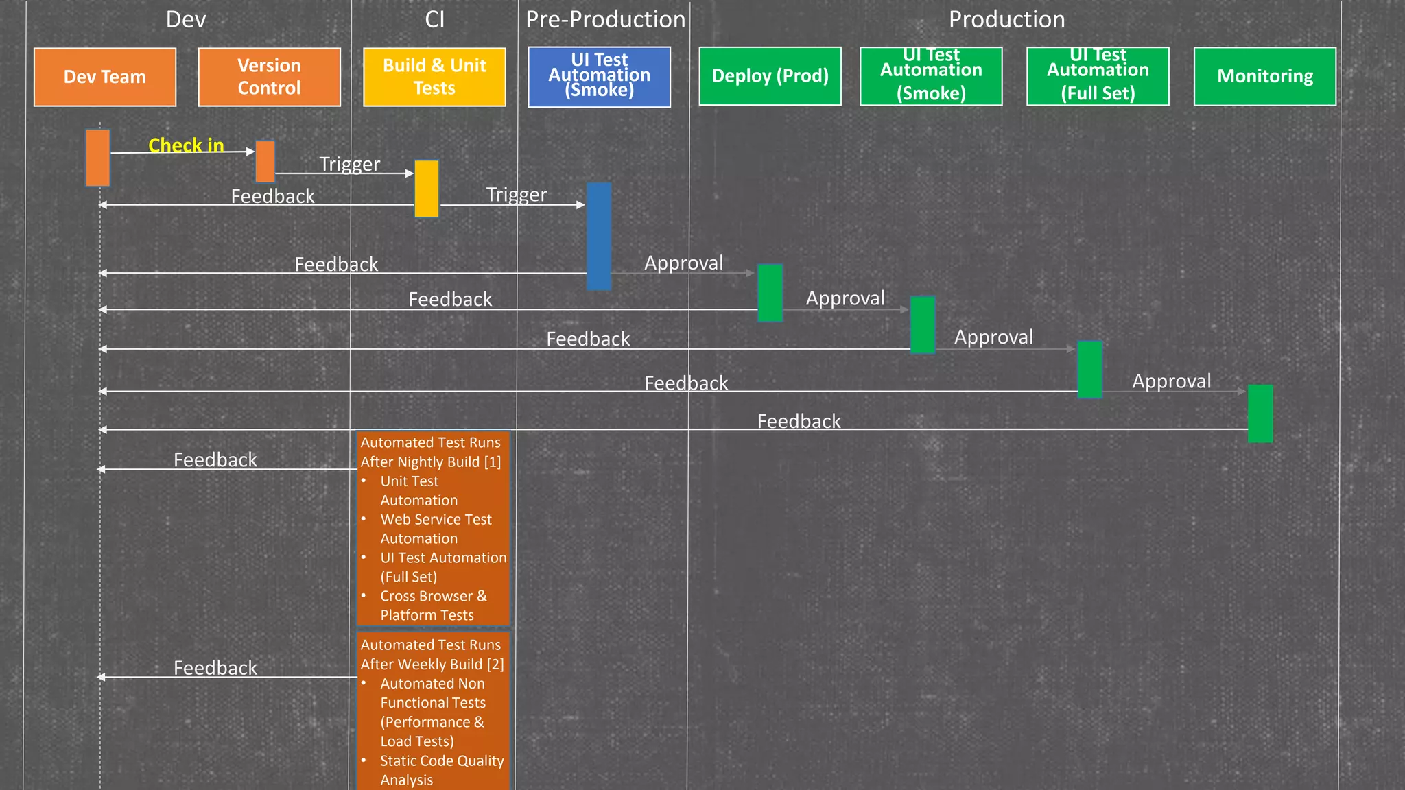 Dev Team
Version
Control
Build & Unit
Tests
UI Test
Automation
(Smoke)
Deploy (Prod)
UI Test
Automation
(Smoke)
UI Test
Automation
(Full Set)
Monitoring
Dev CI Pre-Production Production
Check in
Trigger
Trigger
Approval
Approval
Approval
Approval
Feedback
Feedback
Feedback
Feedback
Feedback
Automated Test Runs
After Nightly Build [1]
• Unit Test
Automation
• Web Service Test
Automation
• UI Test Automation
(Full Set)
• Cross Browser &
Platform Tests
Automated Test Runs
After Weekly Build [2]
• Automated Non
Functional Tests
(Performance &
Load Tests)
• Static Code Quality
Analysis
Feedback
Feedback
Feedback
 
