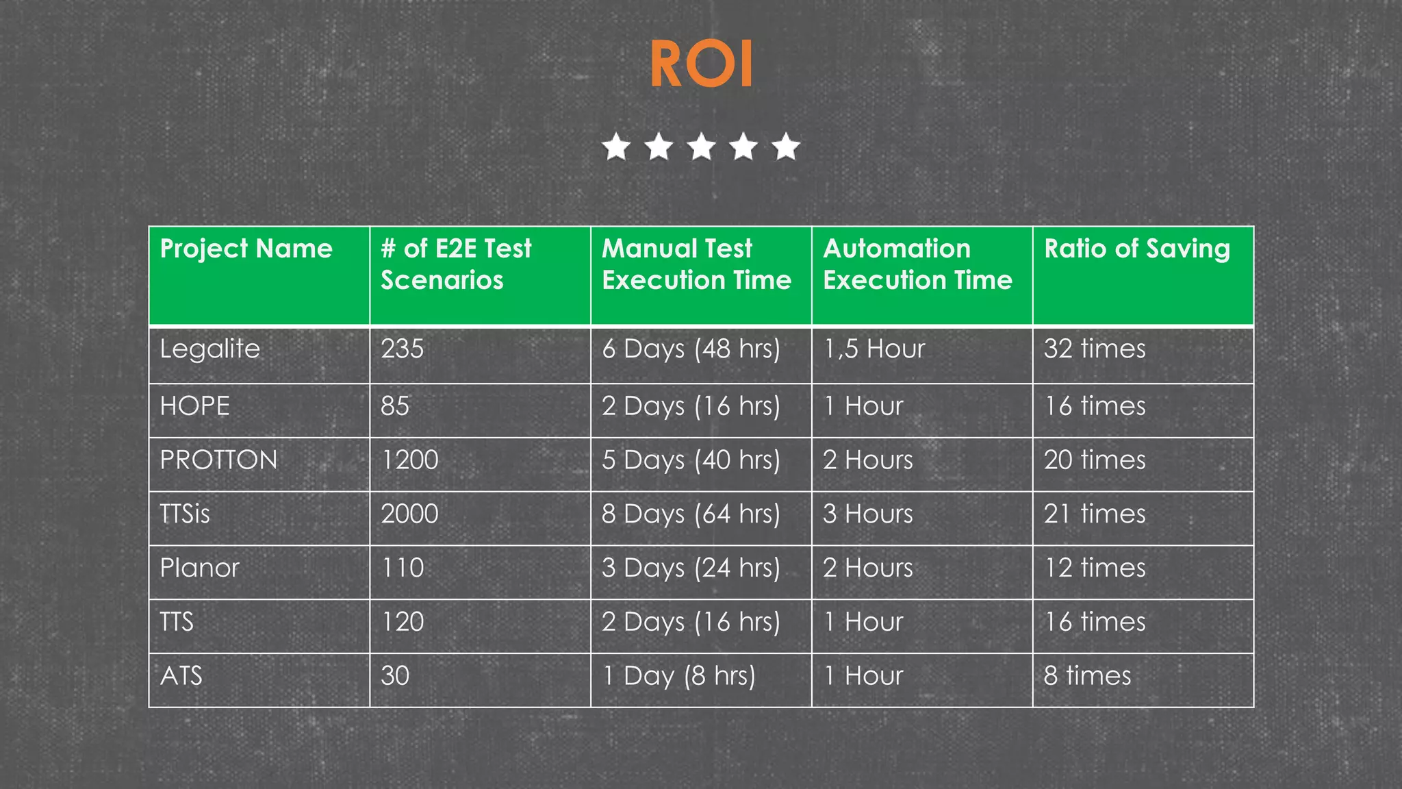 ROI
Project Name # of E2E Test
Scenarios
Manual Test
Execution Time
Automation
Execution Time
Ratio of Saving
Legalite 235 6 Days (48 hrs) 1,5 Hour 32 times
HOPE 85 2 Days (16 hrs) 1 Hour 16 times
PROTTON 1200 5 Days (40 hrs) 2 Hours 20 times
TTSis 2000 8 Days (64 hrs) 3 Hours 21 times
Planor 110 3 Days (24 hrs) 2 Hours 12 times
TTS 120 2 Days (16 hrs) 1 Hour 16 times
ATS 30 1 Day (8 hrs) 1 Hour 8 times
 