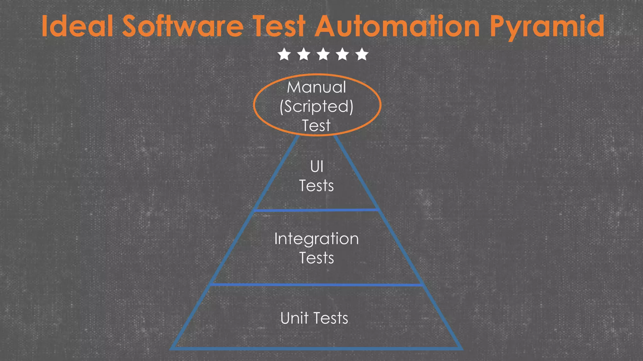 Ideal Software Test Automation Pyramid
UI
Tests
Integration
Tests
Unit Tests
Manual
(Scripted)
Test
 