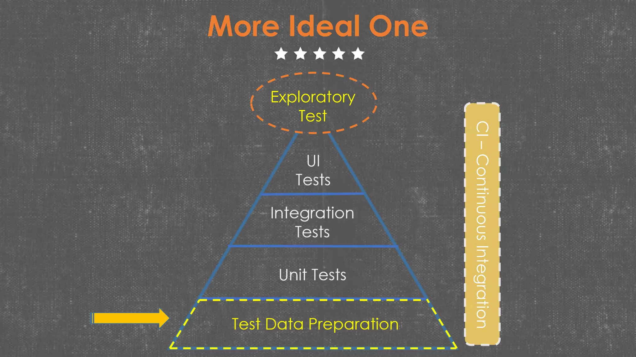 More Ideal One
CI–ContinuousIntegration
Exploratory
Test
 