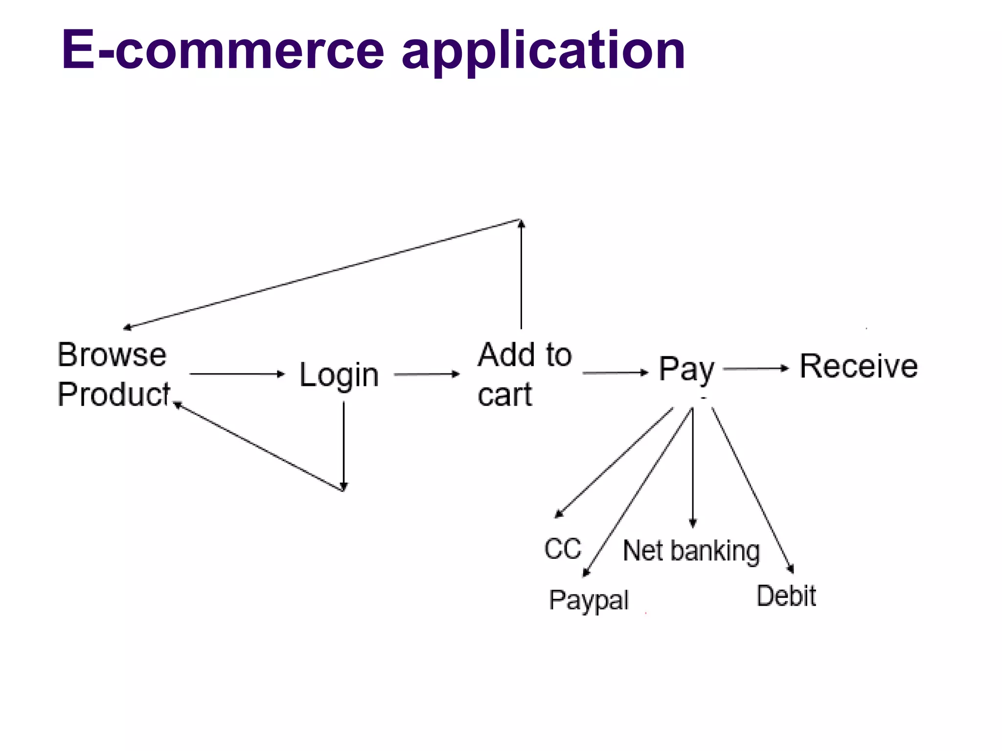 E-commerce application
 