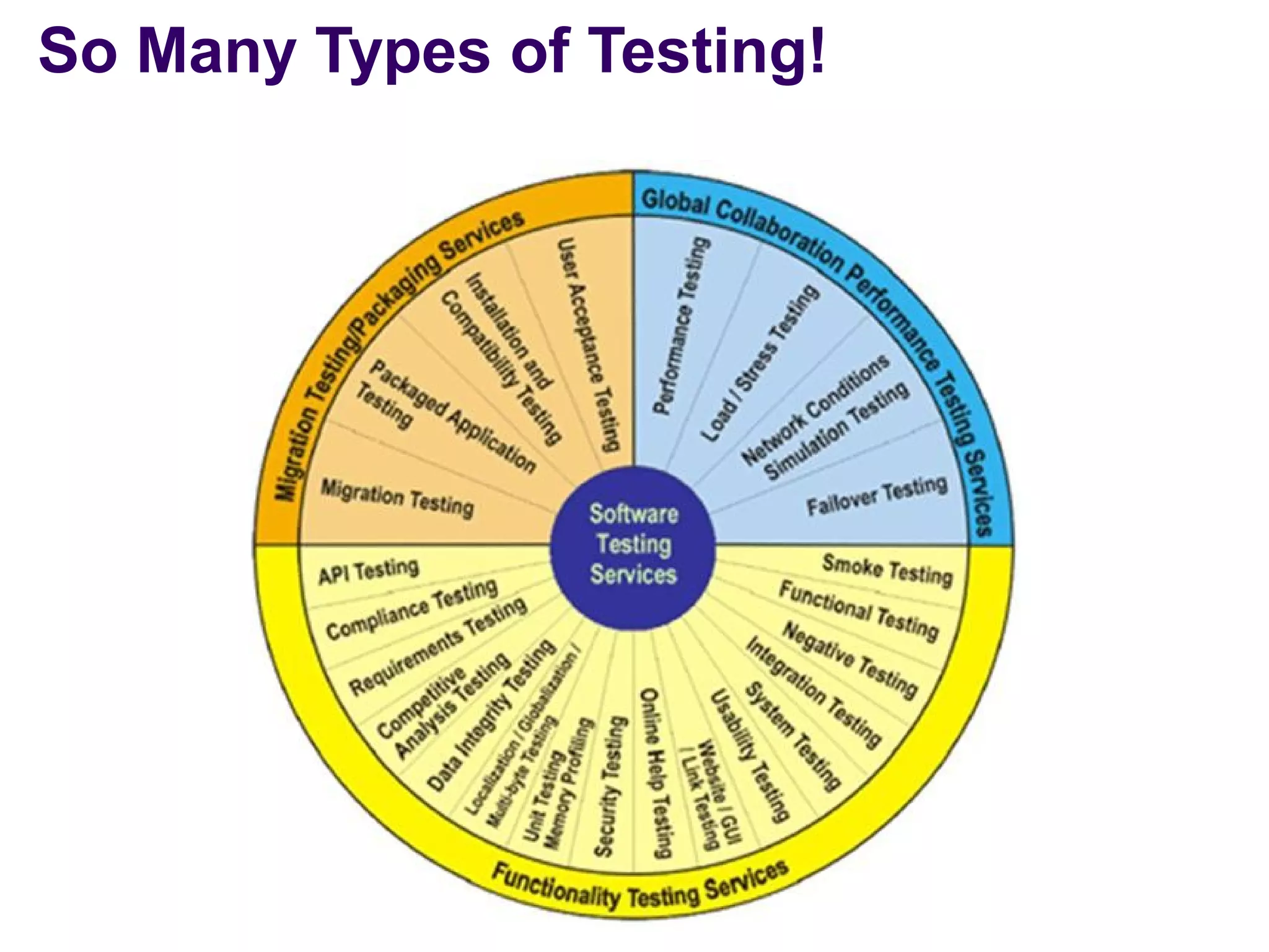 So Many Types of Testing!
 