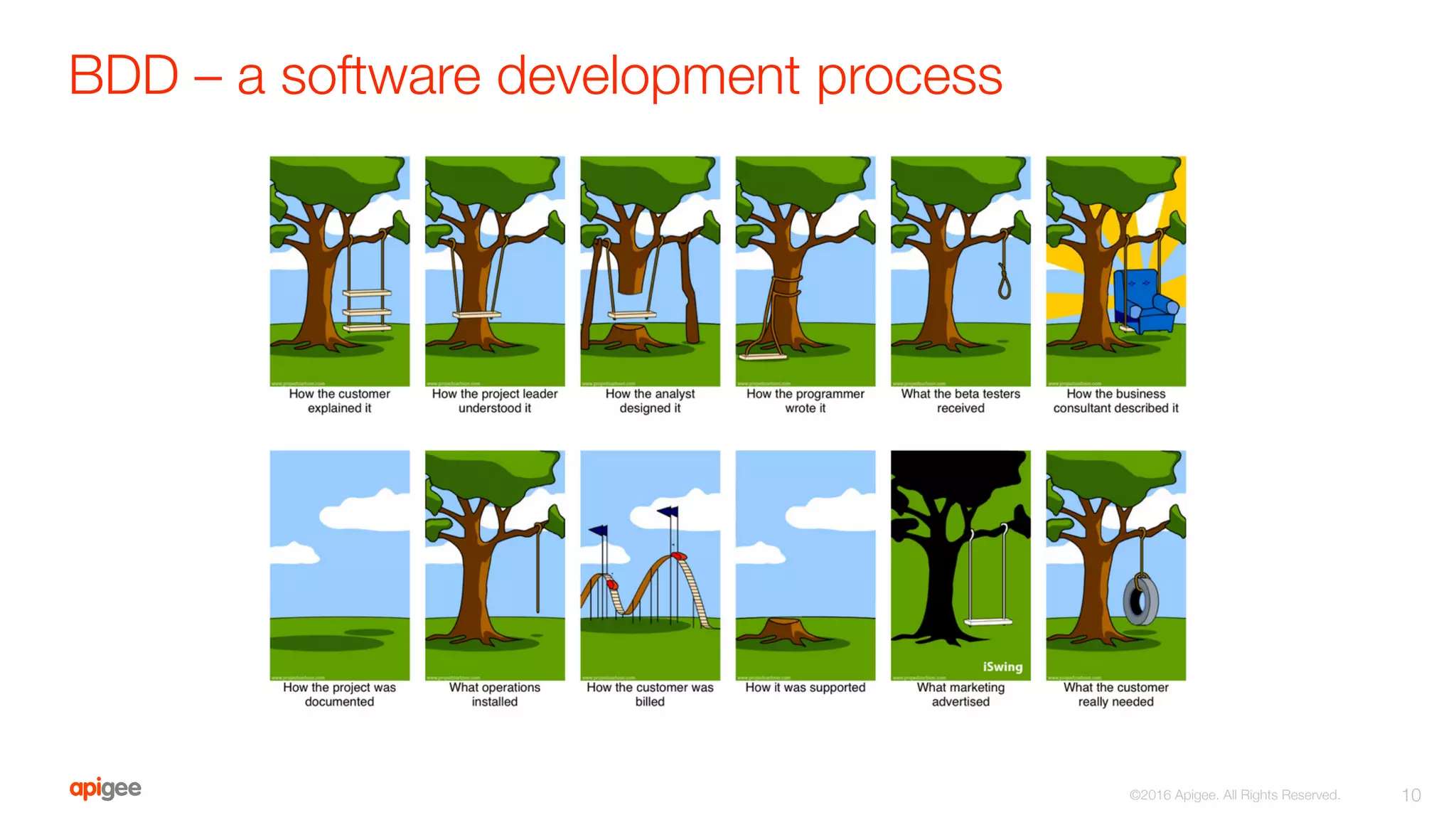 BDD – a software development process
10
©2016 Apigee. All Rights Reserved. 
 
