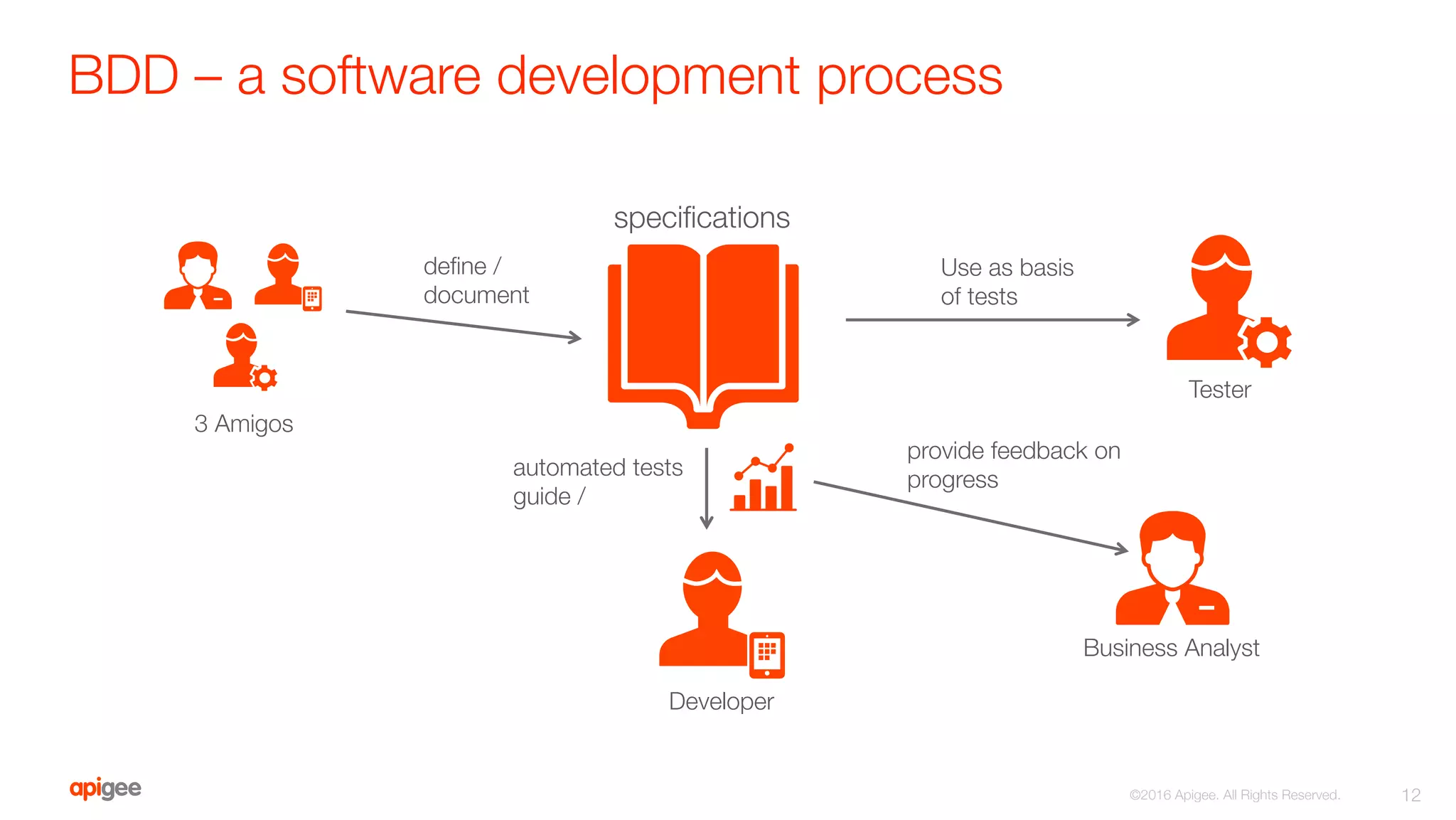 BDD – a software development process
12
©2016 Apigee. All Rights Reserved. 
deﬁne /
document
automated tests
guide /
provide feedback on 
progress
speciﬁcations
Use as basis
of tests
3 Amigos
Developer
Tester
Business Analyst
 