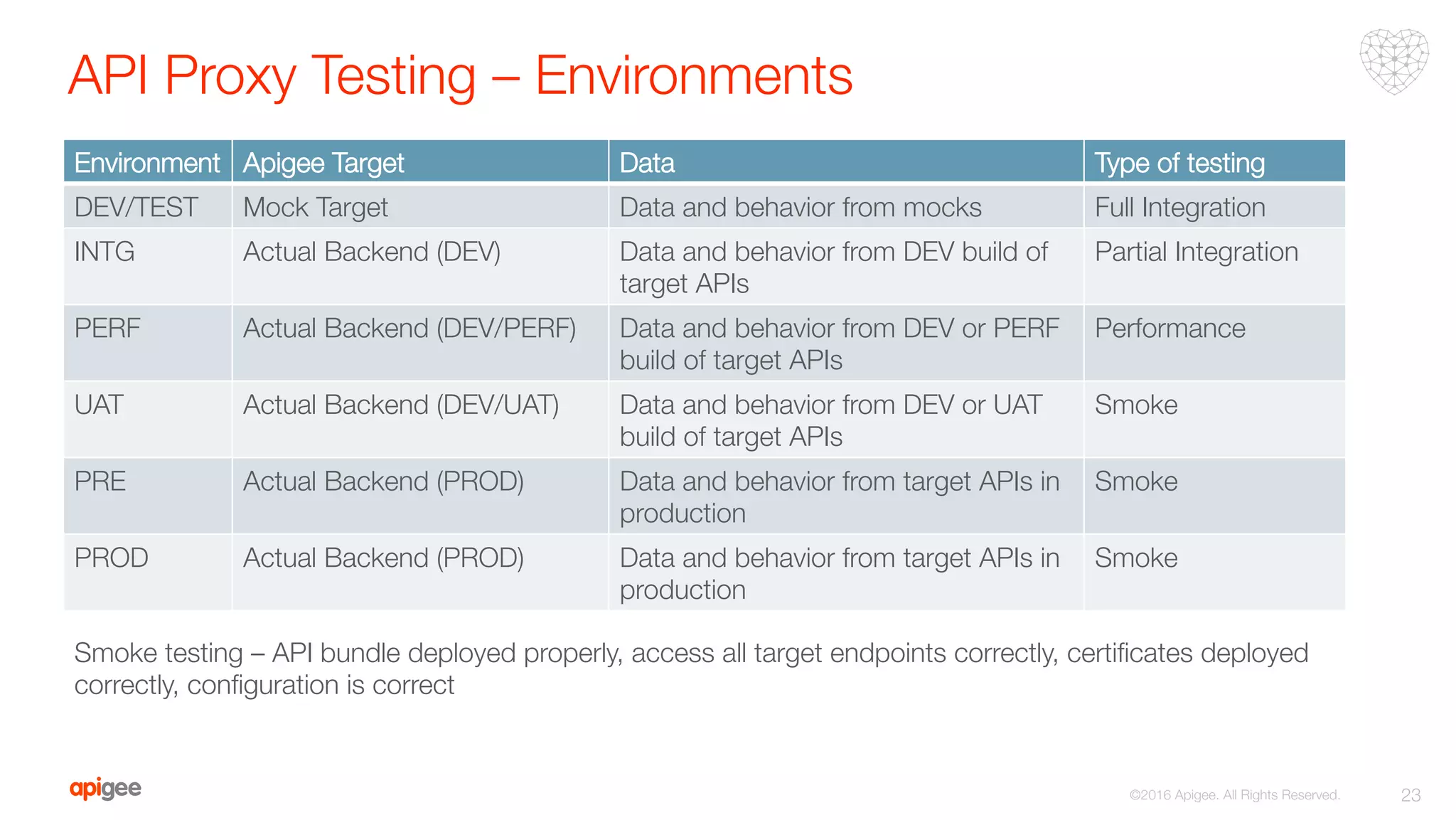 API Proxy Testing – Environments
23
©2016 Apigee. All Rights Reserved. 
Environment
 Apigee Target
 Data
 Type of testing
DEV/TEST
 Mock Target
 Data and behavior from mocks
 Full Integration
INTG
 Actual Backend (DEV)
 Data and behavior from DEV build of
target APIs
Partial Integration
PERF
 Actual Backend (DEV/PERF)
 Data and behavior from DEV or PERF
build of target APIs
Performance
UAT
 Actual Backend (DEV/UAT)
 Data and behavior from DEV or UAT
build of target APIs
Smoke
PRE
 Actual Backend (PROD)
 Data and behavior from target APIs in
production
Smoke
PROD
 Actual Backend (PROD)
 Data and behavior from target APIs in
production
Smoke
Smoke testing – API bundle deployed properly, access all target endpoints correctly, certiﬁcates deployed
correctly, conﬁguration is correct
 