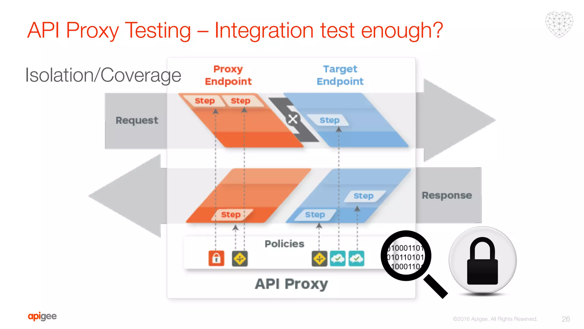 API Proxy Testing – Integration test enough?
26
©2016 Apigee. All Rights Reserved. 
Isolation/Coverage
 