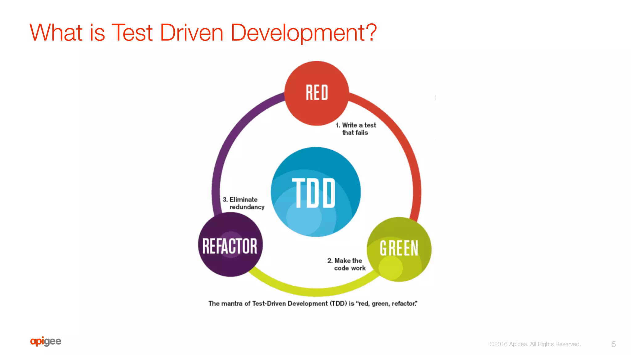 What is Test Driven Development?
5
©2016 Apigee. All Rights Reserved. 
 