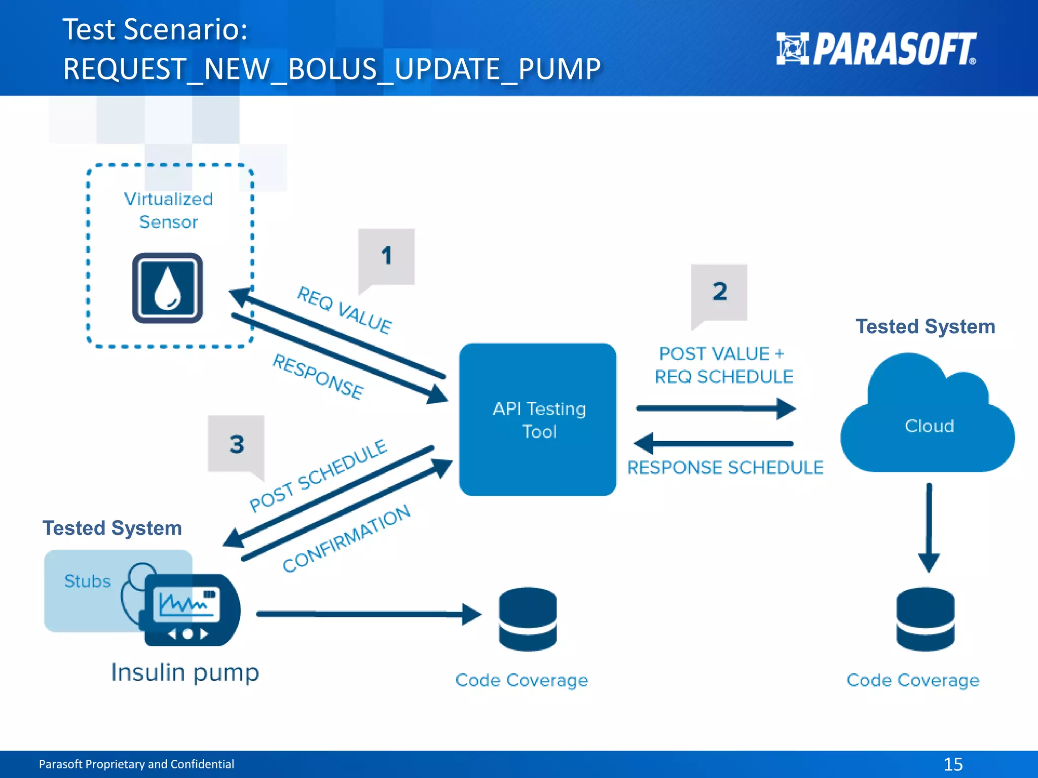 Parasoft Proprietary and Confidential 15Parasoft Proprietary and Confidential 15
Test Scenario:
REQUEST_NEW_BOLUS_UPDATE_PUMP
Tested System
Tested System
 