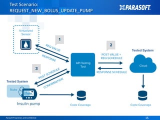 Parasoft Proprietary and Confidential 15Parasoft Proprietary and Confidential 15
Test Scenario:
REQUEST_NEW_BOLUS_UPDATE_PUMP
Tested System
Tested System
 