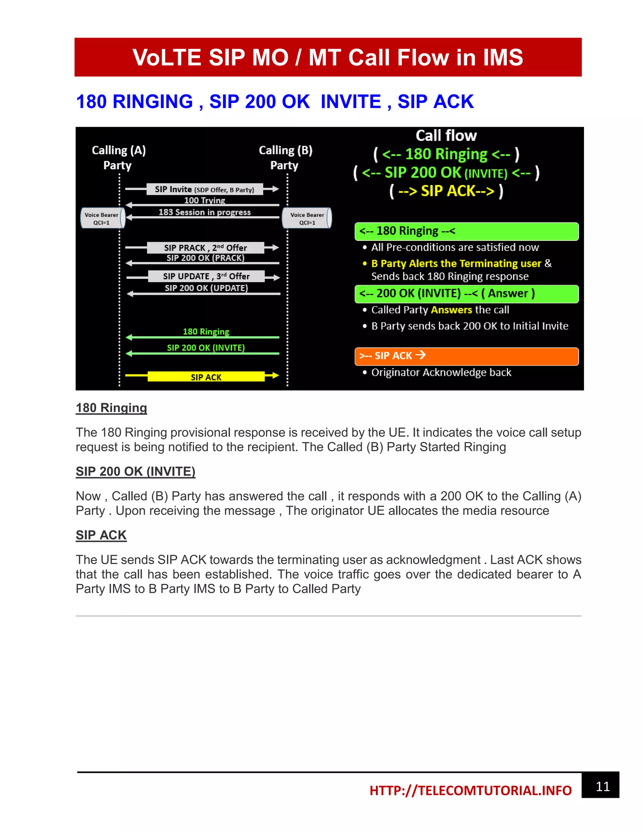 VoLTE SIP MO / MT Call Flow in IMS
11HTTP://TELECOMTUTORIAL.INFO
180 RINGING , SIP 200 OK INVITE , SIP ACK
180 Ringing
The 180 Ringing provisional response is received by the UE. It indicates the voice call setup
request is being notified to the recipient. The Called (B) Party Started Ringing
SIP 200 OK (INVITE)
Now , Called (B) Party has answered the call , it responds with a 200 OK to the Calling (A)
Party . Upon receiving the message , The originator UE allocates the media resource
SIP ACK
The UE sends SIP ACK towards the terminating user as acknowledgment . Last ACK shows
that the call has been established. The voice traffic goes over the dedicated bearer to A
Party IMS to B Party IMS to B Party to Called Party
 