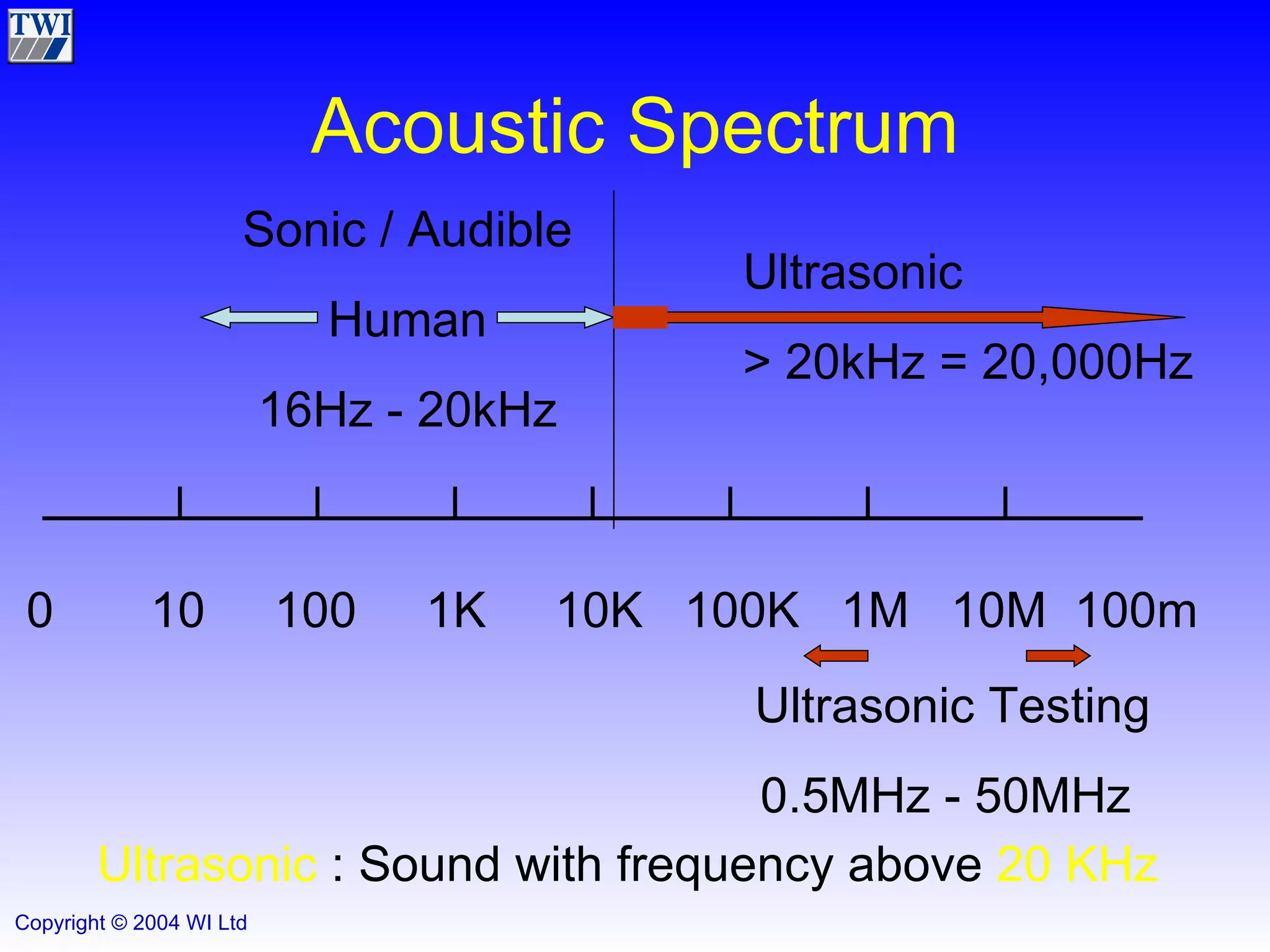 Acoustic Spectrum 0  10  100  1K  10K  100K  1M  10M  100m  Sonic / Audible Human 16Hz - 20kHz Ultrasonic  > 20kHz = 20,000Hz Ultrasonic Testing 0.5MHz - 50MHz  Ultrasonic  : Sound with frequency above  20 KHz 