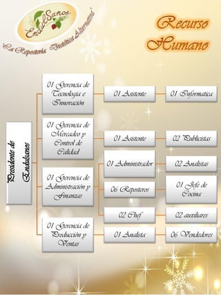 Endulsanos

Presidente de

01 Gerencia de
Tecnologia e
Innovación

01 Asistente

01 Informatica

01 Gerencia de
Mercadeo y
Control de
Calidad

01 Asistente

02 Publicistas

01 Administrador

02 Analistas

06 Reposteros

01 Jefe de
Cocina

02 Chef

02 auxiliares

01 Analista

06 Vendedores

01 Gerencia de
Administración y
Finanzas
01 Gerencia de
Producción y
Ventas

 