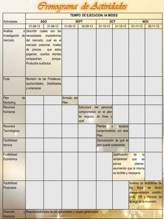 TEIMPO DE EJECUCION: 04 MESES
Actividades

AGO

01-08-13
31-08-13
Análisis
e Describir cuales son las
investigación de necesidades insatisfechas
mercado
del mercado, cual es el
mercado potencial, niveles
de precios
que estos
pagarían, cuantos clientes
compararían,
porque.
Productos sustitutos

Foda

Plan
Marketing
Recursos
Humanos

Recursos
Tecnológicos
Factibilidad
técnica

SEPT
01-09-13
30-09-13

OCT
01-10-13
31-10-13

Revisión de las Fortalezas,
oportunidades, Debilidades
y amenazas

de

Armado del
Plan
Estructura del personal
comprometido en el plan
de negocio, de línea y
staff.
Plantas
y
equipos
comprometidos con este
Plan.
Demostración de que el
plan puede sostenerse.

Factibilidad
Económica

Justificación
de
la
rentabilidad que se
piensa
obtener,
asumiendo que la misma
es factible y necesaria.

Factibilidad
Financiera

Dirección
Gerencia

NOV
01-11-13
30-11-13

Análisis de factibilidad de
los flujos de fondo
presupuestadas usando:
VAN, TIR y Periodo de
repago de la inversión.
y Responsabilidades de las autoridades y cargos gerenciales

 