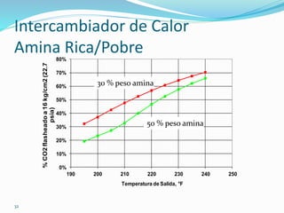32
Intercambiador de Calor
Amina Rica/Pobre
0%
10%
20%
30%
40%
50%
60%
70%
80%
190 200 210 220 230 240 250
%CO2flasheadoa16kg/cm2(22.7
psia)
Temperatura de Salida, °F
`
30 % peso amina
50 % peso amina
 