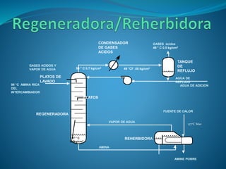 PLATOS DE
LAVADO
VAPOR DE AGUA
99 ° C 0.7 kg/cm2
TANQUE
DE
REFLUJO
GASES ACIDOS Y
VAPOR DE AGUA
CONDENSADOR
DE GASES
ACIDOS
96 °C AMINA RICA
DEL
INTERCAMBIADOR
AMINA
AMINE POBRE
PLATOS
REHERBIDORA
REGENERADORA
FUENTE DE CALOR
127 ° C
0.8kg/cm2
49 °CF .06 kg/cm2
AGUA DE
REFLUJO
AGUA DE ADICION
GASES ácidos
49 ° C 0.5 kg/cm2
177oC Max
 