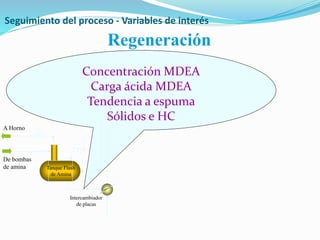 Intercambiador
de placas
A Horno
Tanque Flash
de Amina
De bombas
de amina
Regeneración
Concentración MDEA
Carga ácida MDEA
Tendencia a espuma
Sólidos e HC
Seguimiento del proceso - Variables de interés
 
