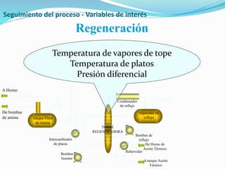 Intercambiador
de placas
A Horno
Tanque Flash
de Amina
De bombas
de amina
De Horno de
Aceite Térmico
A tanque Aceite
Térmico
Bombas
booster
Rehervidor
Bombas de
reflujo
Condensador
de reflujo
Separador de
reflujo
TORRE
REGENERADORA
Regeneración
Temperatura de vapores de tope
Temperatura de platos
Presión diferencial
Seguimiento del proceso - Variables de interés
 