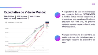 Expectativa de Vida no Mundo:
1800: 28,5 anos
1900: 32,0 anos
A expectativa de vida da humanidade
vem crescendo de forma EXPONENCIAL
e, mantido o atual ritmo de crescimento, é
provável que uma parcela significativa da
população que está viva, no presente
momento, consiga romper a barreira dos
100 anos (e além).
1950: 46,5 anos
2000: 66,5 anos
2020: 72,0 anos
Avanços científicos na área sanitária, de
saúde e de nutrição contribuem para a
aceleração crescente da expectativa de
vida.
 