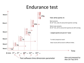 Endurance test Total  ad-hoc queries: 51 Best scenario: At 15 th  min, only 15 concurrent queries running Worst case scenario: At 15 th  min, all 51 concurrent queries are still running - Longest queries are put at 1 st  wave To make comparison easier: Wave results will be stored in different folder. Time Test software time dimension parameter Idea and prepared by: Alex CK Yap 2010 2x 5x 7x 10x 12x 15x Wave 1 Wave 2 Wave 3 Wave 4 Wave 5 Wave 6 0 min 3 rd   min 5 th   min 10 th   min 12 th   min 15 th   min 