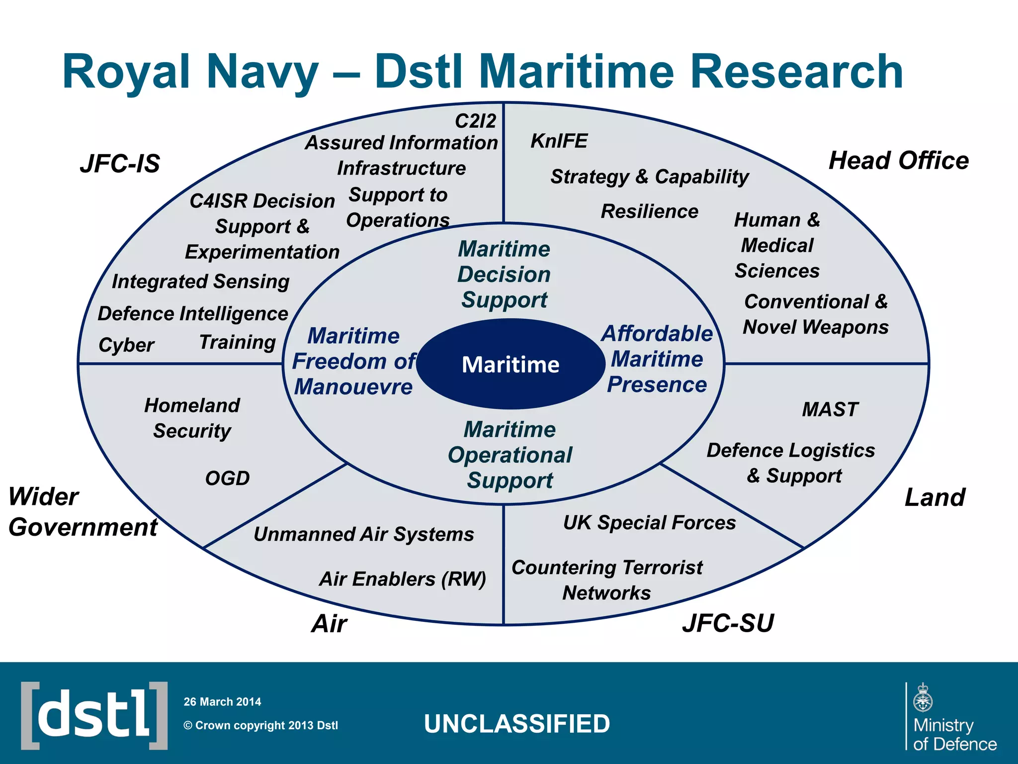 Royal Navy – Dstl Maritime Research
© Crown copyright 2013 Dstl
26 March 2014
UNCLASSIFIED
Maritime
Maritime
Freedom of
Manouevre
Maritime
Decision
Support
Maritime
Operational
Support
Affordable
Maritime
Presence
Human &
Medical
Sciences
MAST
Unmanned Air Systems
Assured Information
Infrastructure
C2I2
Integrated Sensing
Training
Defence Logistics
& Support
C4ISR Decision
Support &
Experimentation
Defence Intelligence
Support to
Operations
KnIFE
OGD
Countering Terrorist
Networks
Cyber
Strategy & Capability
Homeland
Security
Resilience
UK Special Forces
Air Enablers (RW)
Air JFC-SU
Land
JFC-IS
Wider
Government
Head Office
Conventional &
Novel Weapons
 