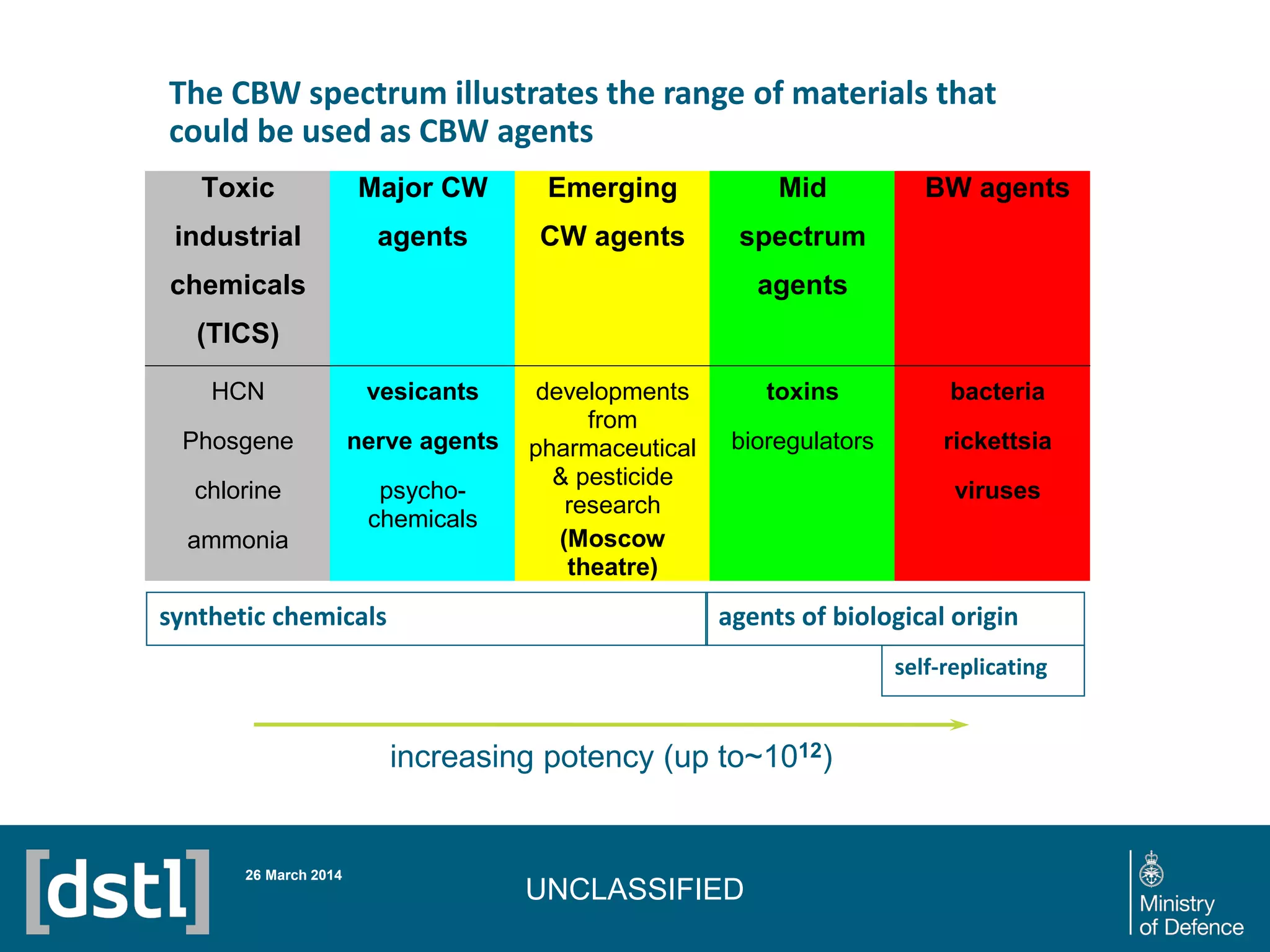UNCLASSIFIED
26 March 2014
The CBW spectrum illustrates the range of materials that
could be used as CBW agents
Toxic
industrial
chemicals
(TICS)
Major CW
agents
Emerging
CW agents
Mid
spectrum
agents
BW agents
HCN
Phosgene
chlorine
ammonia
vesicants
nerve agents
psycho-
chemicals
developments
from
pharmaceutical
& pesticide
research
(Moscow
theatre)
toxins
bioregulators
bacteria
rickettsia
viruses
increasing potency (up to~1012)
synthetic chemicals
self-replicating
agents of biological origin
 