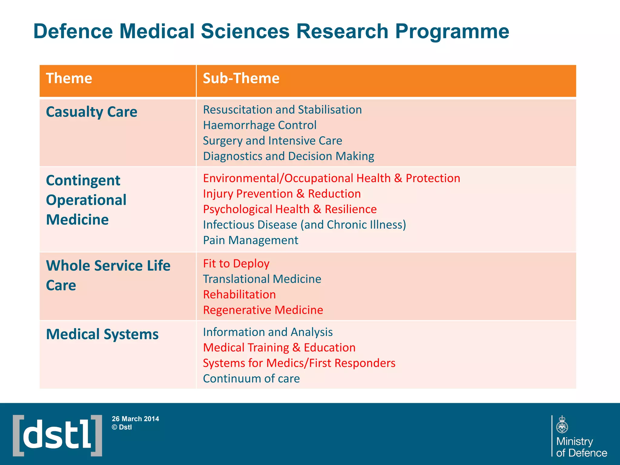 Defence Medical Sciences Research Programme
26 March 2014
© Dstl
Theme Sub-Theme
Casualty Care Resuscitation and Stabilisation
Haemorrhage Control
Surgery and Intensive Care
Diagnostics and Decision Making
Contingent
Operational
Medicine
Environmental/Occupational Health & Protection
Injury Prevention & Reduction
Psychological Health & Resilience
Infectious Disease (and Chronic Illness)
Pain Management
Whole Service Life
Care
Fit to Deploy
Translational Medicine
Rehabilitation
Regenerative Medicine
Medical Systems Information and Analysis
Medical Training & Education
Systems for Medics/First Responders
Continuum of care
 