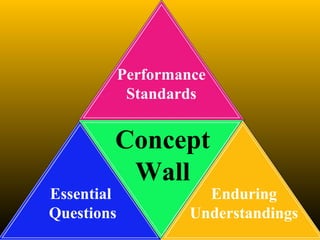 Essential
Questions
Enduring
Understandings
Performance
Standards
Concept
Wall
 