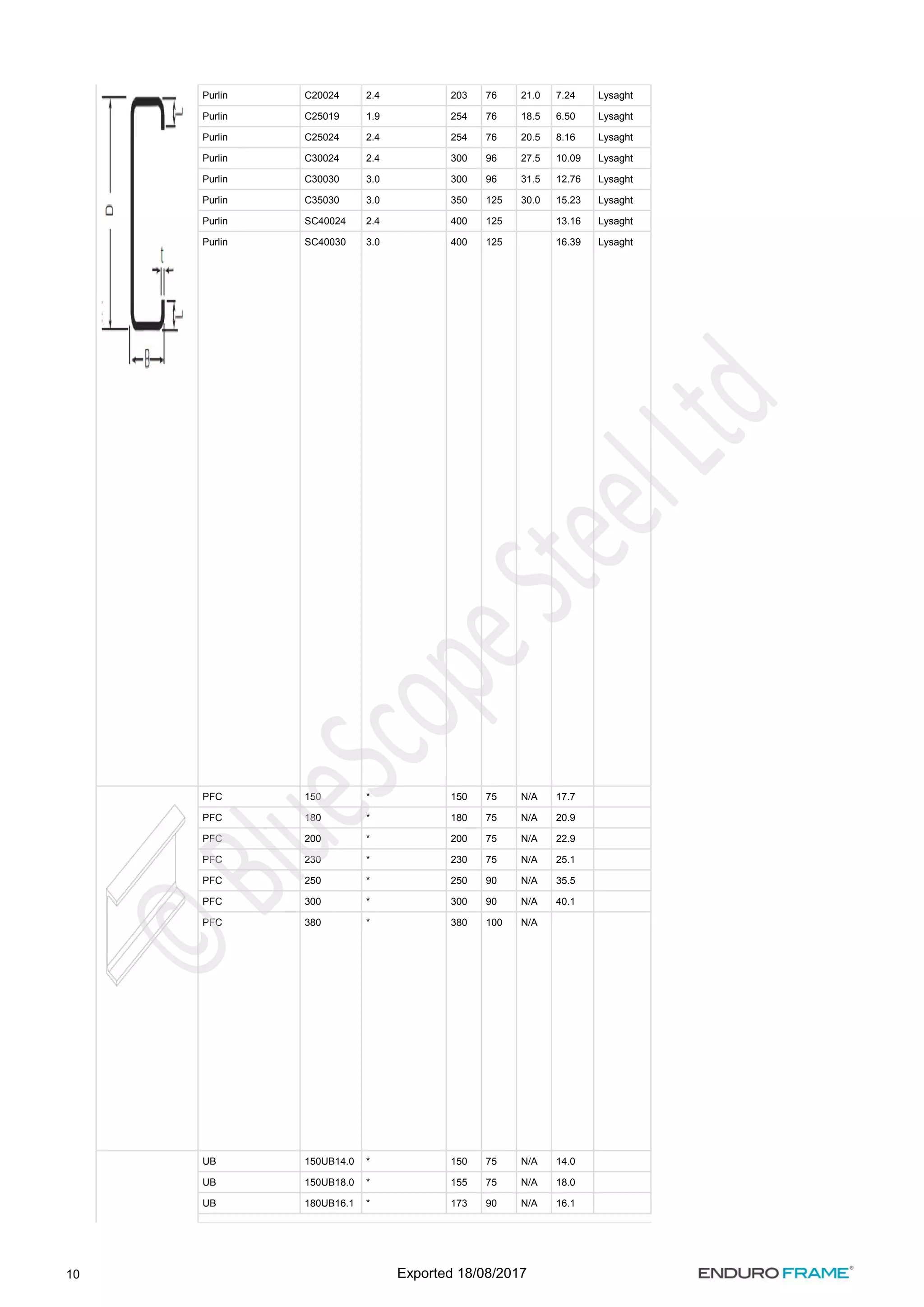10
Purlin C20024 2.4 203 76 21.0 7.24 Lysaght
Purlin C25019 1.9 254 76 18.5 6.50 Lysaght
Purlin C25024 2.4 254 76 20.5 8.16 Lysaght
Purlin C30024 2.4 300 96 27.5 10.09 Lysaght
Purlin C30030 3.0 300 96 31.5 12.76 Lysaght
Purlin C35030 3.0 350 125 30.0 15.23 Lysaght
Purlin SC40024 2.4 400 125 13.16 Lysaght
Purlin SC40030 3.0 400 125 16.39 Lysaght
PFC 150 * 150 75 N/A 17.7
PFC 180 * 180 75 N/A 20.9
PFC 200 * 200 75 N/A 22.9
PFC 230 * 230 75 N/A 25.1
PFC 250 * 250 90 N/A 35.5
PFC 300 * 300 90 N/A 40.1
PFC 380 * 380 100 N/A
UB 150UB14.0 * 150 75 N/A 14.0
UB 150UB18.0 * 155 75 N/A 18.0
UB 180UB16.1 * 173 90 N/A 16.1
Exported 18/08/2017
 