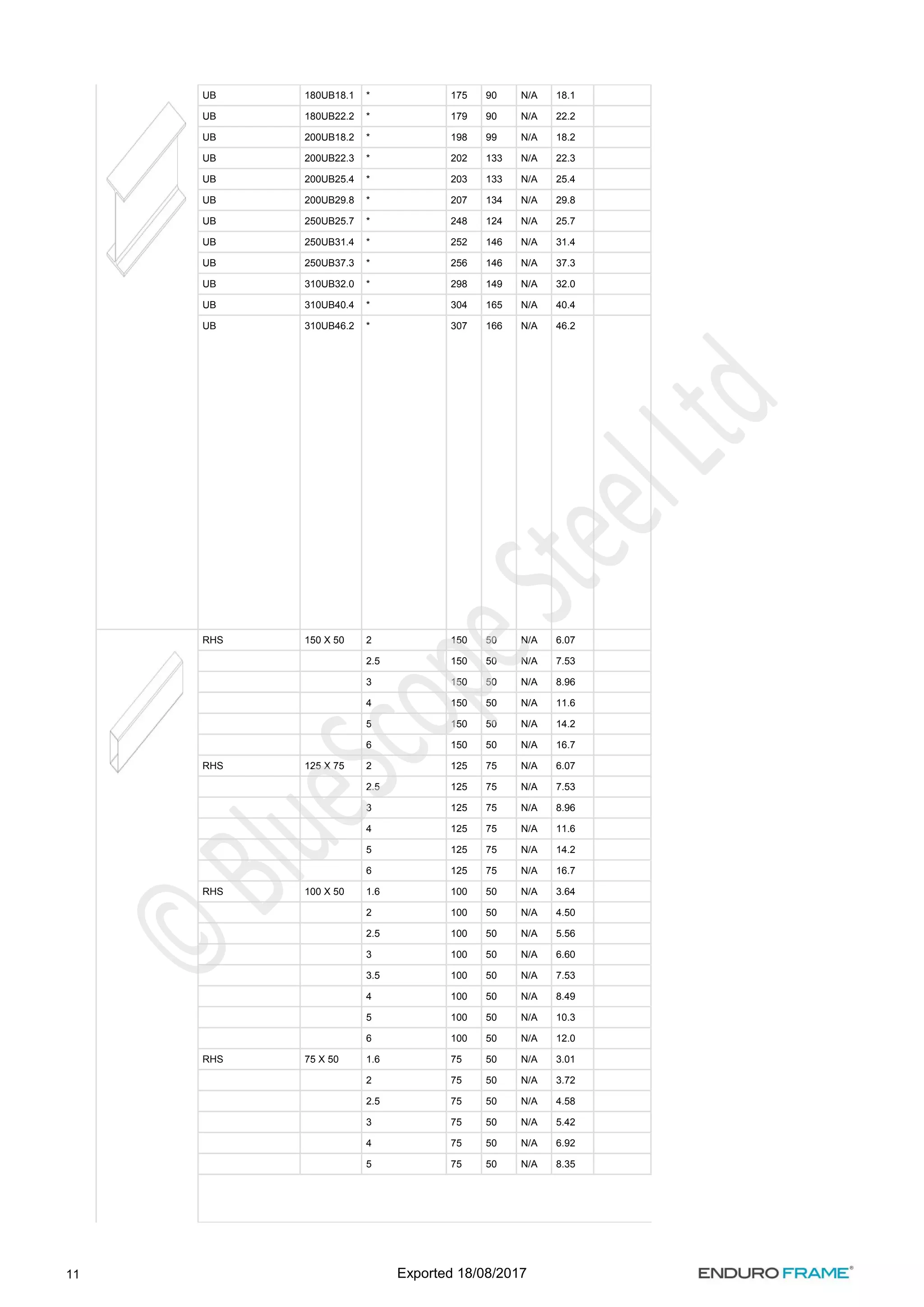11
UB 180UB18.1 * 175 90 N/A 18.1
UB 180UB22.2 * 179 90 N/A 22.2
UB 200UB18.2 * 198 99 N/A 18.2
UB 200UB22.3 * 202 133 N/A 22.3
UB 200UB25.4 * 203 133 N/A 25.4
UB 200UB29.8 * 207 134 N/A 29.8
UB 250UB25.7 * 248 124 N/A 25.7
UB 250UB31.4 * 252 146 N/A 31.4
UB 250UB37.3 * 256 146 N/A 37.3
UB 310UB32.0 * 298 149 N/A 32.0
UB 310UB40.4 * 304 165 N/A 40.4
UB 310UB46.2 * 307 166 N/A 46.2
RHS 150 X 50 2 150 50 N/A 6.07
2.5 150 50 N/A 7.53
3 150 50 N/A 8.96
4 150 50 N/A 11.6
5 150 50 N/A 14.2
6 150 50 N/A 16.7
RHS 125 X 75 2 125 75 N/A 6.07
2.5 125 75 N/A 7.53
3 125 75 N/A 8.96
4 125 75 N/A 11.6
5 125 75 N/A 14.2
6 125 75 N/A 16.7
RHS 100 X 50 1.6 100 50 N/A 3.64
2 100 50 N/A 4.50
2.5 100 50 N/A 5.56
3 100 50 N/A 6.60
3.5 100 50 N/A 7.53
4 100 50 N/A 8.49
5 100 50 N/A 10.3
6 100 50 N/A 12.0
RHS 75 X 50 1.6 75 50 N/A 3.01
2 75 50 N/A 3.72
2.5 75 50 N/A 4.58
3 75 50 N/A 5.42
4 75 50 N/A 6.92
5 75 50 N/A 8.35
Exported 18/08/2017
 