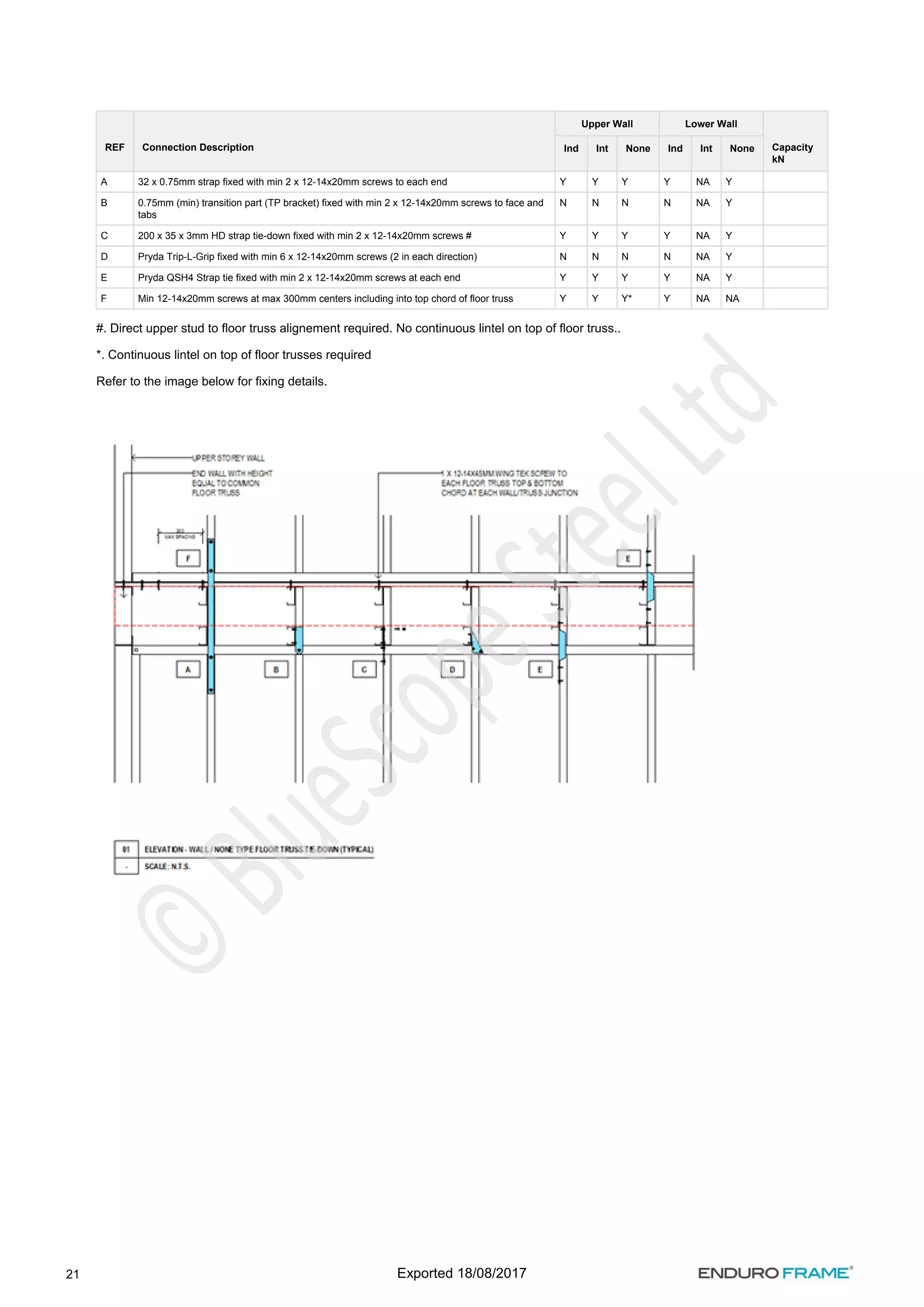 21
REF Connection Description
Upper Wall Lower Wall
Capacity
kN
Ind Int None Ind Int None
A 32 x 0.75mm strap fixed with min 2 x 12-14x20mm screws to each end Y Y Y Y NA Y
B 0.75mm (min) transition part (TP bracket) fixed with min 2 x 12-14x20mm screws to face and
tabs
N N N N NA Y
C 200 x 35 x 3mm HD strap tie-down fixed with min 2 x 12-14x20mm screws # Y Y Y Y NA Y
D Pryda Trip-L-Grip fixed with min 6 x 12-14x20mm screws (2 in each direction) N N N N NA Y
E Pryda QSH4 Strap tie fixed with min 2 x 12-14x20mm screws at each end Y Y Y Y NA Y
F Min 12-14x20mm screws at max 300mm centers including into top chord of floor truss Y Y Y* Y NA NA
#. Direct upper stud to floor truss alignement required. No continuous lintel on top of floor truss..
*. Continuous lintel on top of floor trusses required
Refer to the image below for fixing details.
Exported 18/08/2017
 