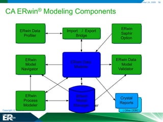 What happens if we don’t Data Model?Database may be missing critical informationDatabase development/maintenance time and cost are increased – over-budget!Poor database design – unstable systemMissed project deadlines