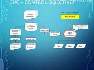EUC – CONTROL OBJECTIVES
Jashisha K Gupta
 