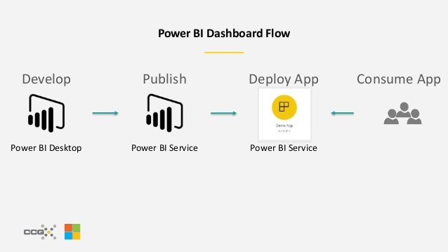 Create Tailored End User Experiences with Power BI