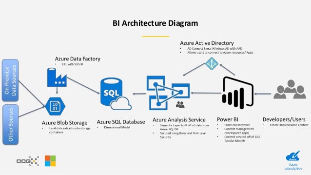 Create Tailored End User Experiences with Power BI
