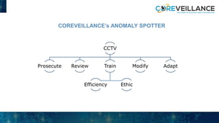 CCTV
Prosecute Review Train
EthicEfficiency
Modify Adapt
COREVEILLANCE’s ANOMALY SPOTTER
 