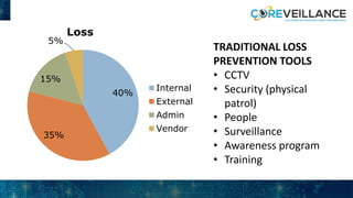 40%
35%
15%
5%
Loss
Internal
External
Admin
Vendor
TRADITIONAL LOSS
PREVENTION TOOLS
• CCTV
• Security (physical
patrol)
• People
• Surveillance
• Awareness program
• Training
 