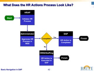 42Basic Navigation in SAP
What Does the HR Actions Process Look Like?What Does the HR Actions Process Look Like?
Start
HRAP
Initiates HR
Process
Administrator
Approves HR
Process in
MSS
Complete?
SAP
HR Action is
Completed
Finish
HRIS/Staffing
HR Action is
Executed in
SAP
Finish
Yes
No
 