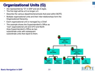 51Basic Navigation in SAP
Organizational Units (O)Organizational Units (O)
 Are represented by “O” in SAP and are 8 digits.
 The first digit will be a 6 no longer a 0.
 Describe the various departments/schools that exist within BCPS.
 Multiple organizational units and their inter-relationships form the
Organizational Hierarchy.
 Each organizational unit is managed by a Chief.
 The example shows the Superintendent’s Office as
“root” organizational unit and CFO and North
Area Superintendent’s Office as two
subordinate units with subsequent
subordinate units that report to them.
Superintendent’s
Office
(69511000)
Superintendent’s
Office
(69511000)
Lyons
Middle
(63101000)
Lyons
Middle
(63101000)
Ely
High
(60361000)
Ely
High
(60361000)
Liberty
Elementary
(63821000)
Liberty
Elementary
(63821000)
Treasurer‘s
Office
(69704000)
Treasurer‘s
Office
(69704000)
Budget
OfficeOffice
(69703000)(69703000)
Budget
OfficeOffice
(69703000)(69703000)
North Area
Superintendent’s
Office
(69551000)
North Area
Superintendent’s
Office
(69551000)
CFO
(69730000)
CFO
(69730000)
 